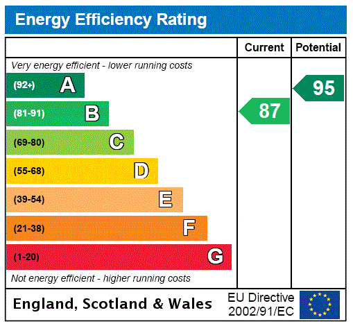 EPC rating