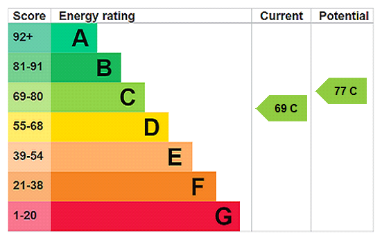 EPC rating