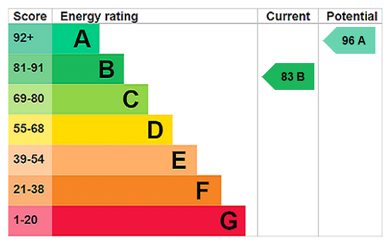 EPC rating
