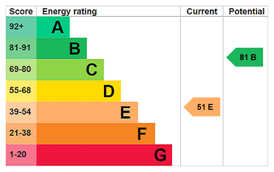 EPC rating