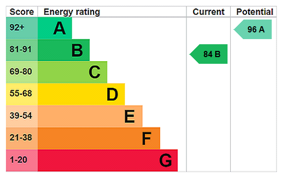 EPC rating