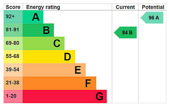 EPC rating