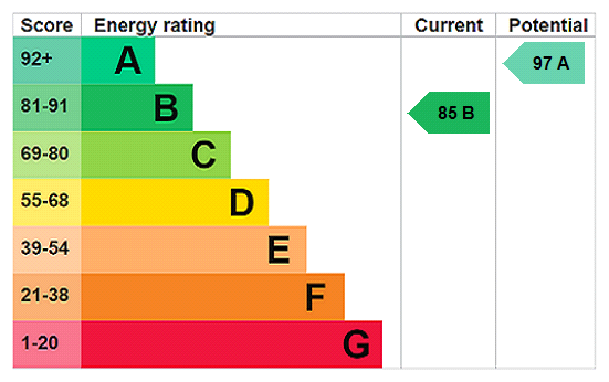 EPC rating
