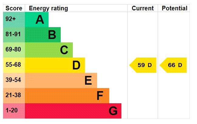 EPC rating