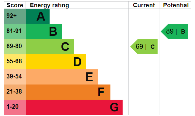 EPC rating