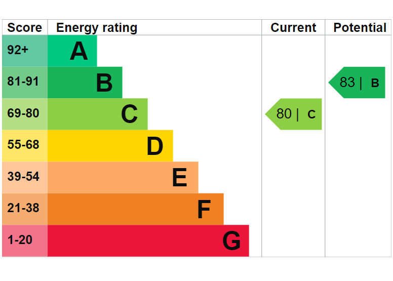 EPC rating