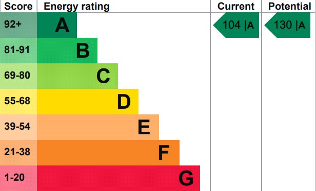 EPC rating