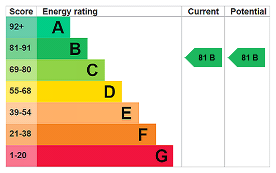 EPC rating