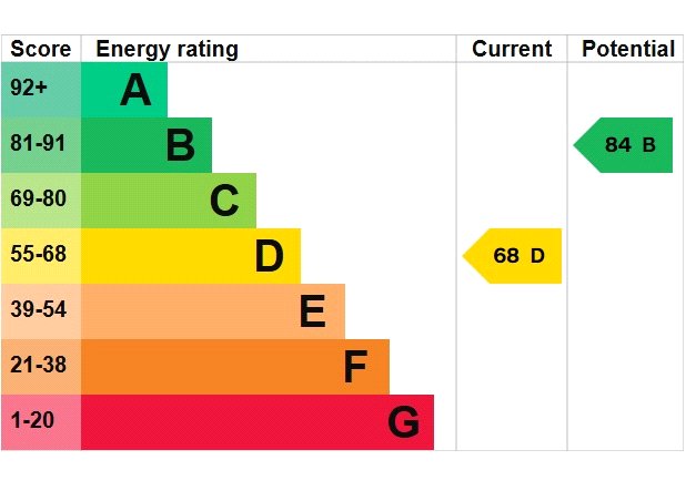 EPC rating