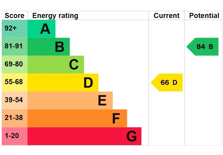EPC rating