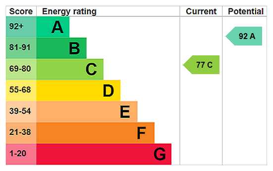EPC rating
