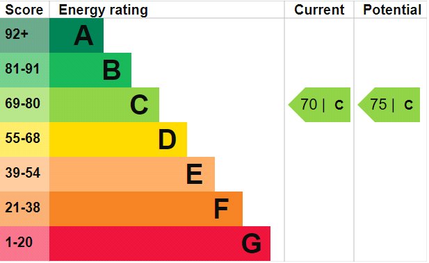 EPC rating