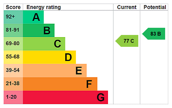 EPC rating