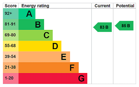 EPC rating