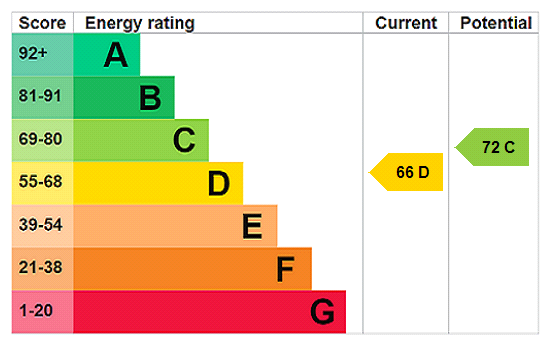 EPC rating
