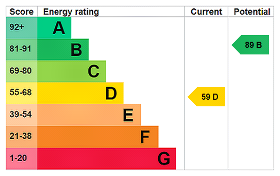 EPC rating