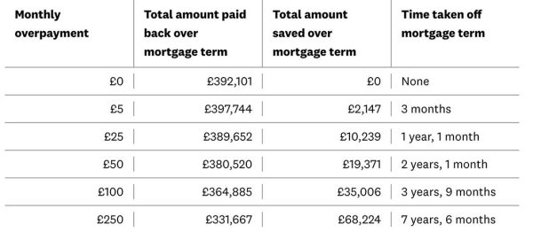 Overpaying on your mortgage on your house